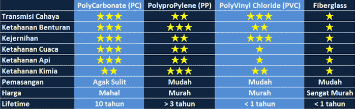 Distributor Atap Plastik - Jual Atap Plastik,Atap Kanopi 